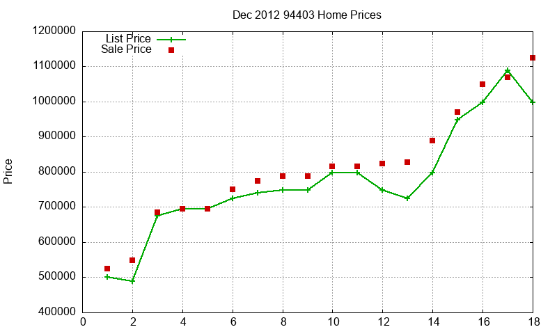 94403 Homes Just Sold 2012-12