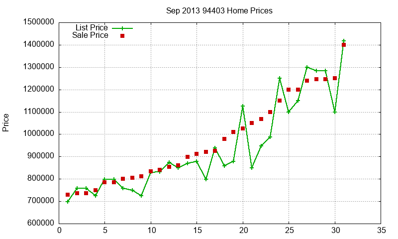 94403 Homes Just Sold 2013-09