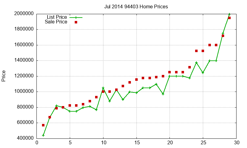 94403 Homes Just Sold 2014-07