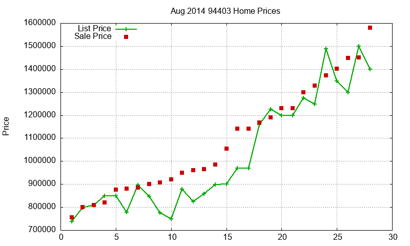 94403 Homes Just Sold 2014-08