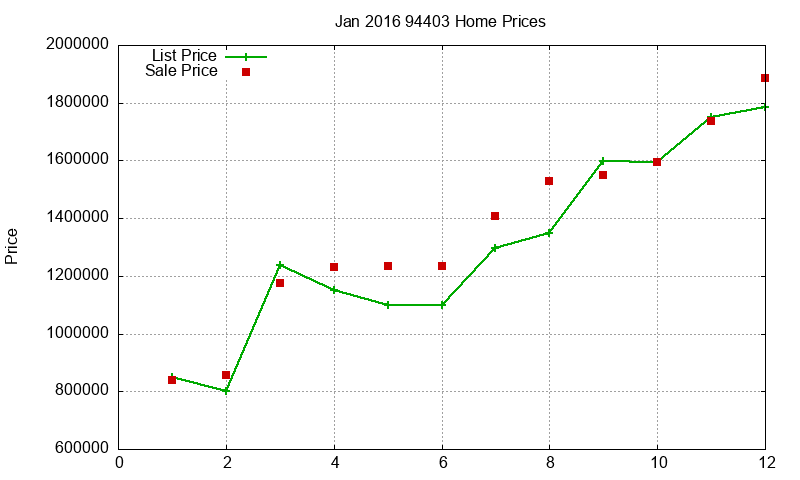 94403 Homes Just Sold 2016-01
