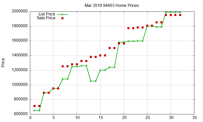 94403 Homes Just Sold 2016-03
