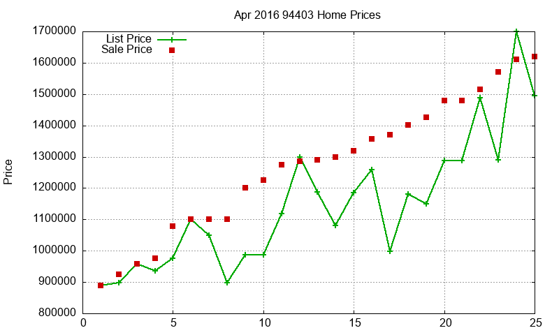 94403 Homes Just Sold 2016-04