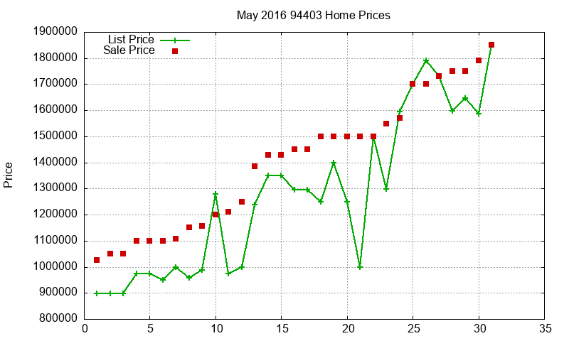 94403 Homes Just Sold 2016-05