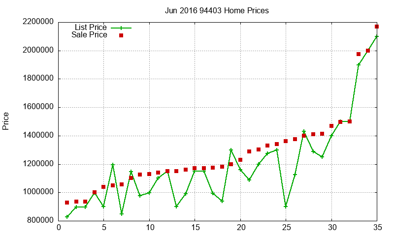 94403 Homes Just Sold 2016-06