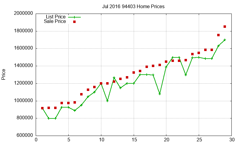 94403 Homes Just Sold 2016-07