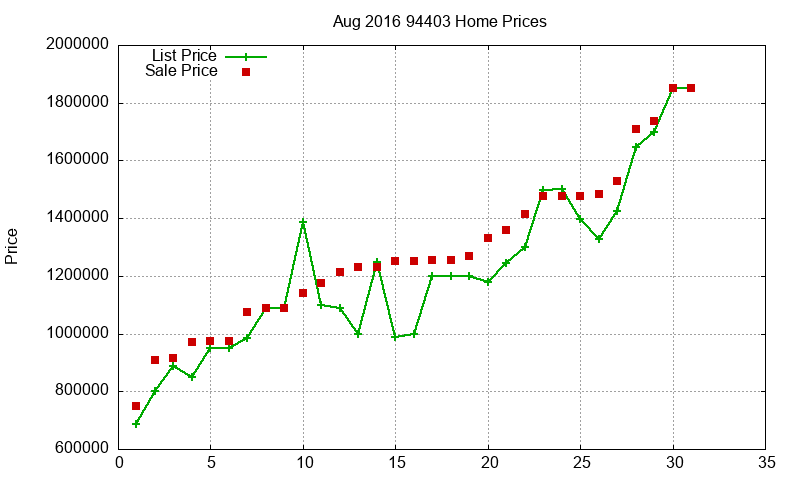 94403 Homes Just Sold 2016-08