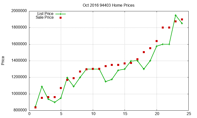 94403 Homes Just Sold 2016-10