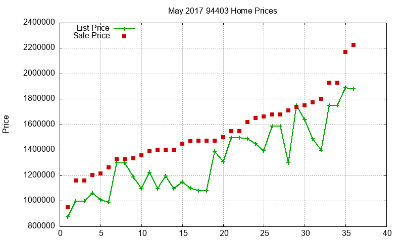 94403 Homes Just Sold 2017-05
