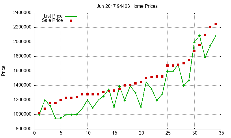 94403 Homes Just Sold 2017-06