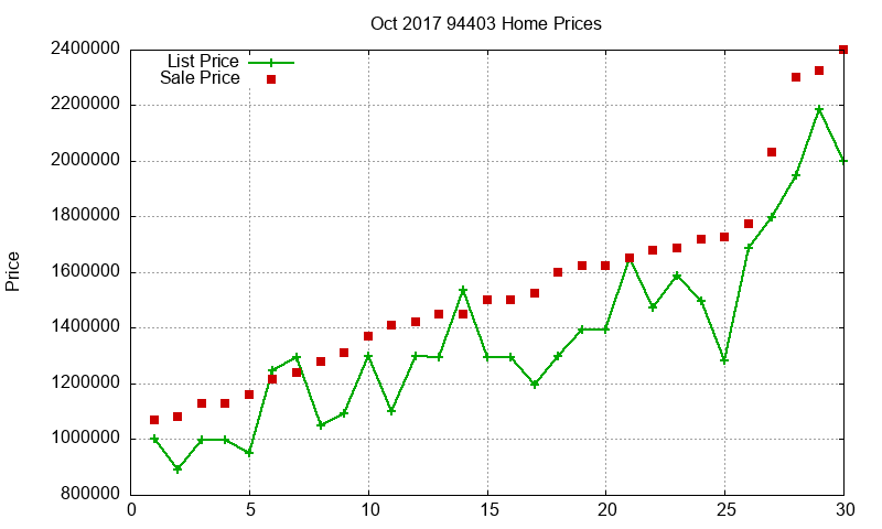 94403 Homes Just Sold 2017-10