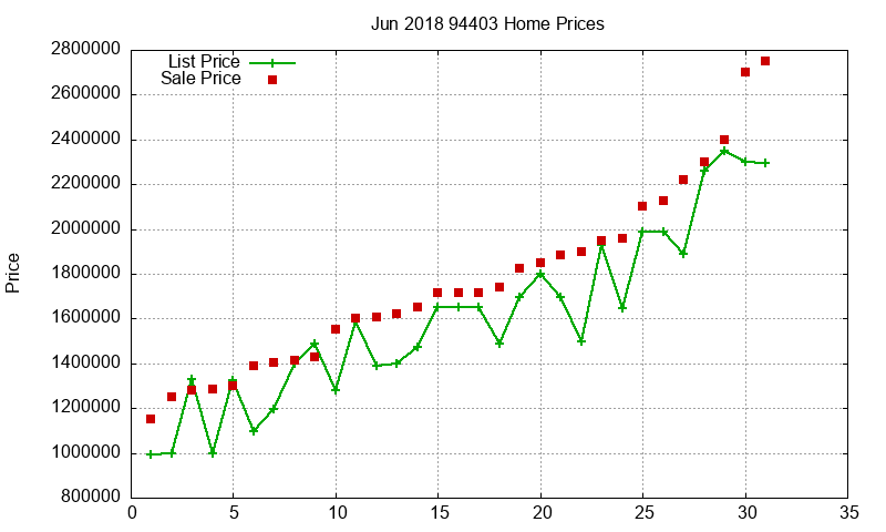94403 Homes Just Sold 2018-06