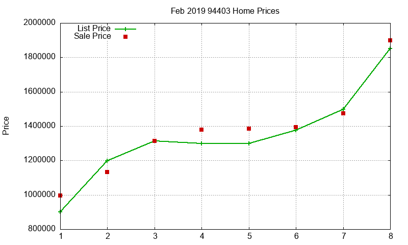 94403 Homes Just Sold 2019-02