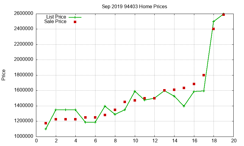 94403 Homes Just Sold 2019-09