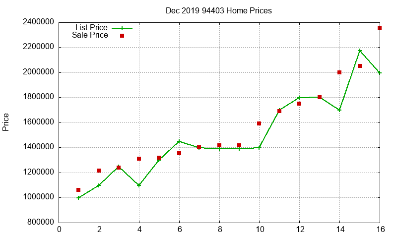 94403 Homes Just Sold 2019-12