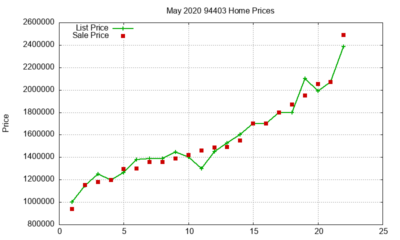 94403 Homes Just Sold 2020-05