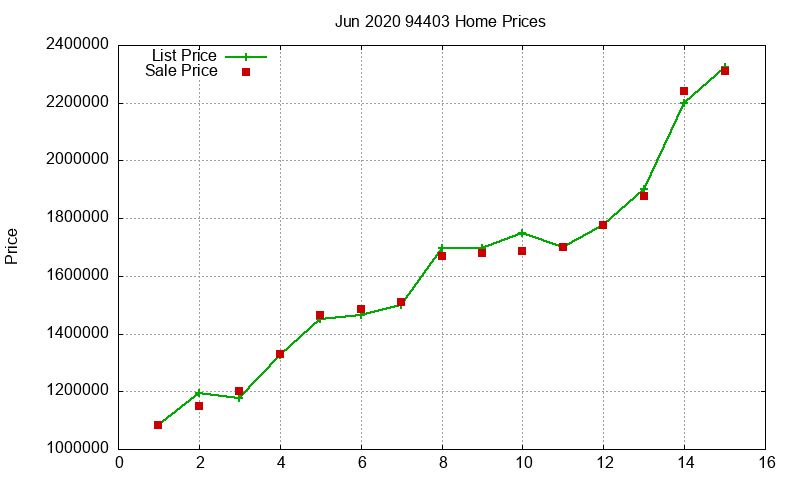 94403 Homes Just Sold 2020-06