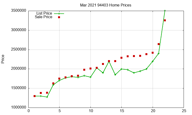 94403 Homes Just Sold 2021-03