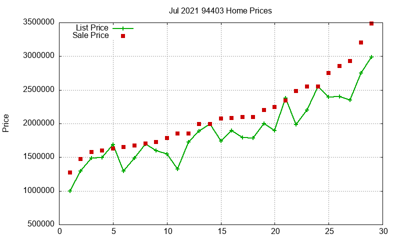 94403 Homes Just Sold 2021-07