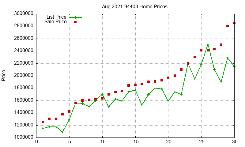 94403 Homes Just Sold 2021-08