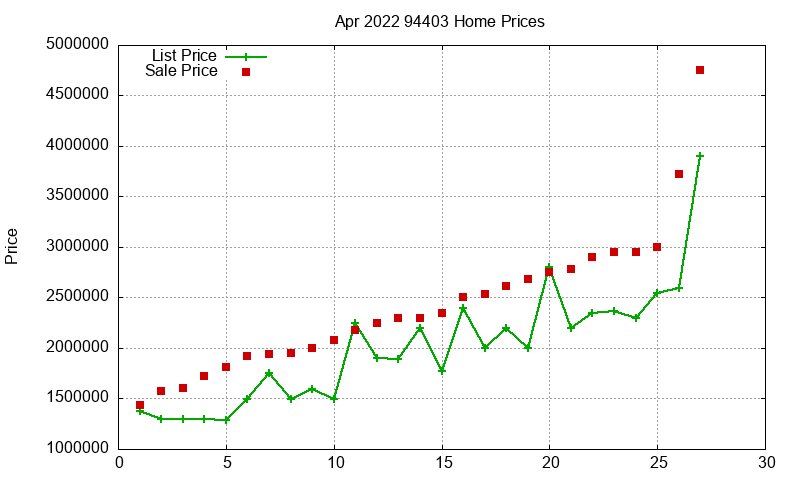94403 Homes Just Sold 2022-04