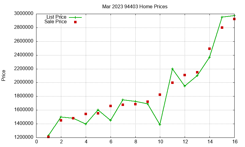 94403 Homes Just Sold 2023-03