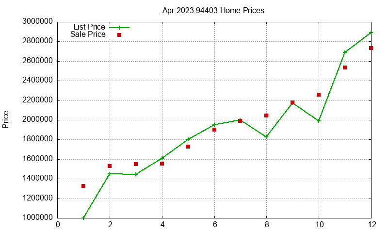 94403 Homes Just Sold 2023-04