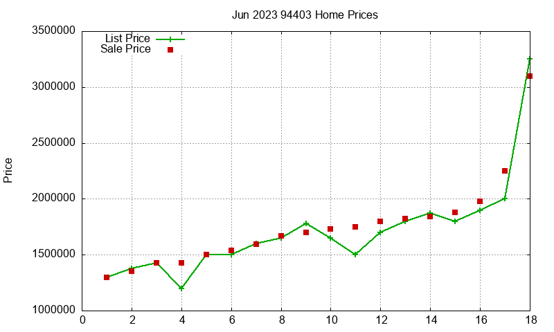 94403 Homes Just Sold 2023-06