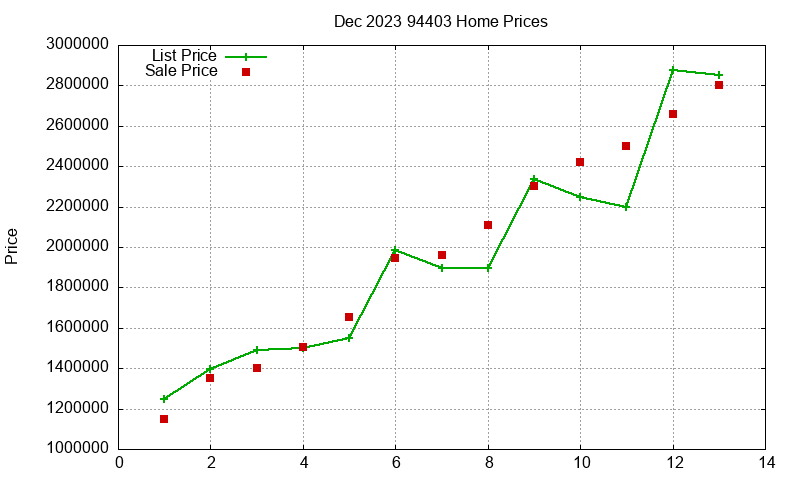 94403 Homes Just Sold 2023-12