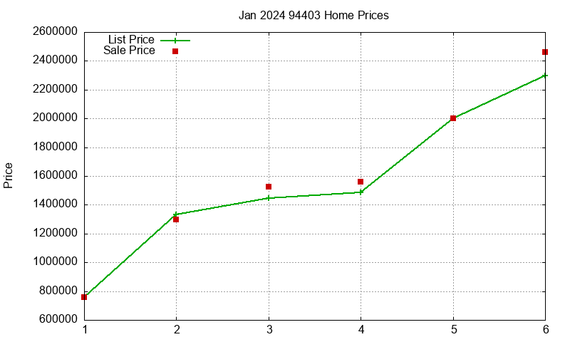94403 Homes Just Sold 2024-01