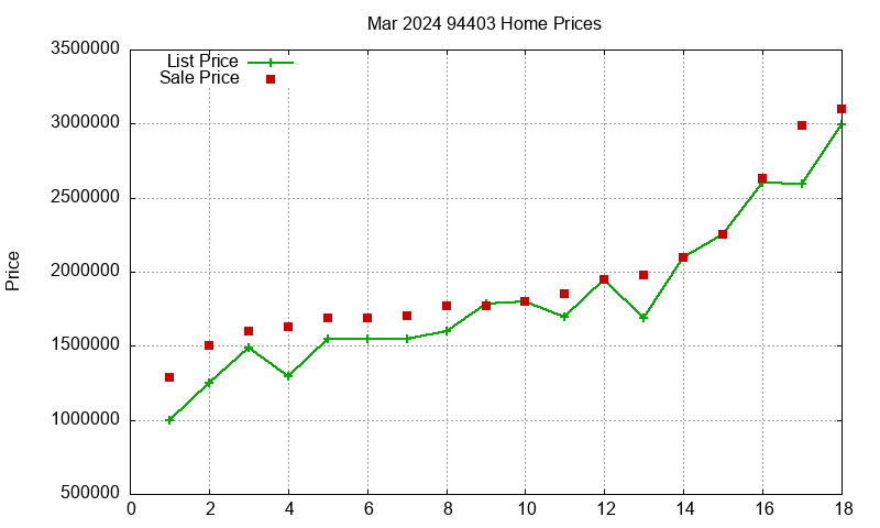 94403 Homes Just Sold 2024-03