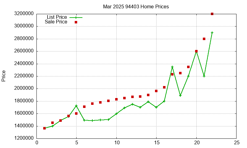 94403 Homes Just Sold 2025-03