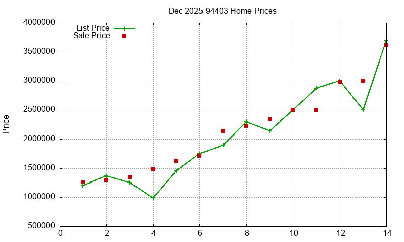94403 Homes Just Sold 2025-12