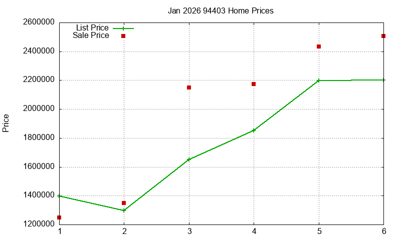 94403 Homes Just Sold 2026-01