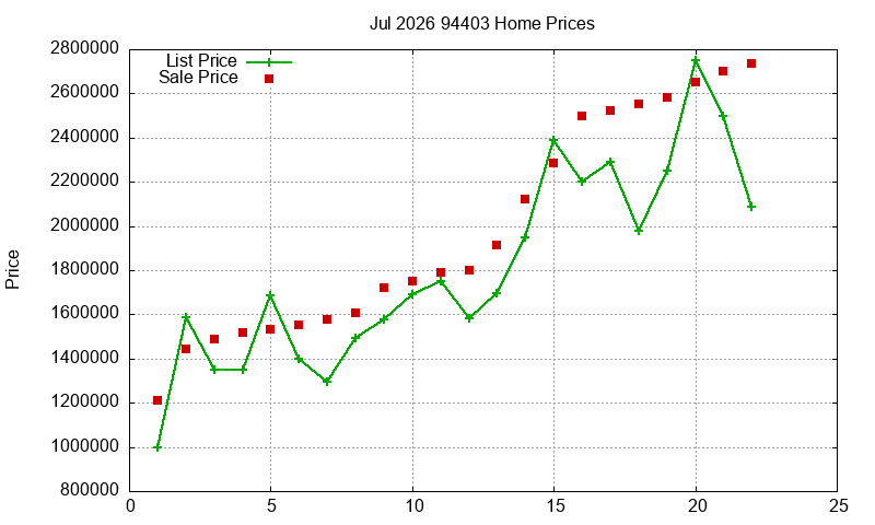 94403 Homes Just Sold 2026-07