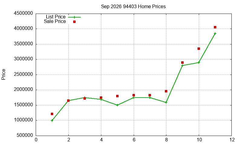 94403 Homes Just Sold 2026-09