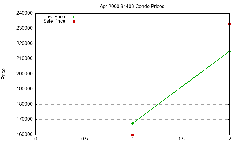 94403 Condos Just Sold 2000-04