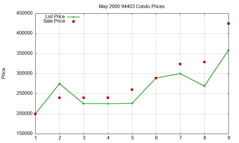 94403 Condos Just Sold 2000-05