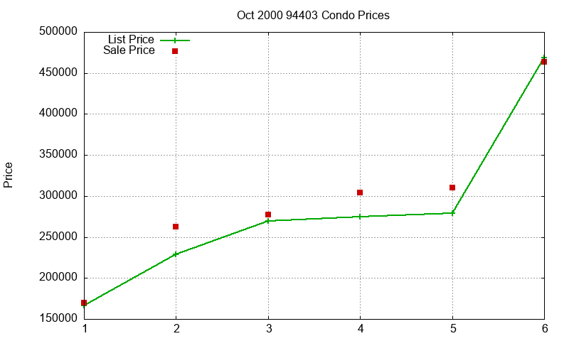 94403 Condos Just Sold 2000-10