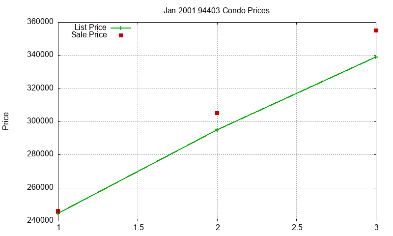 94403 Condos Just Sold 2001-01