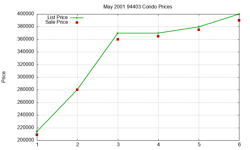 94403 Condos Just Sold 2001-05