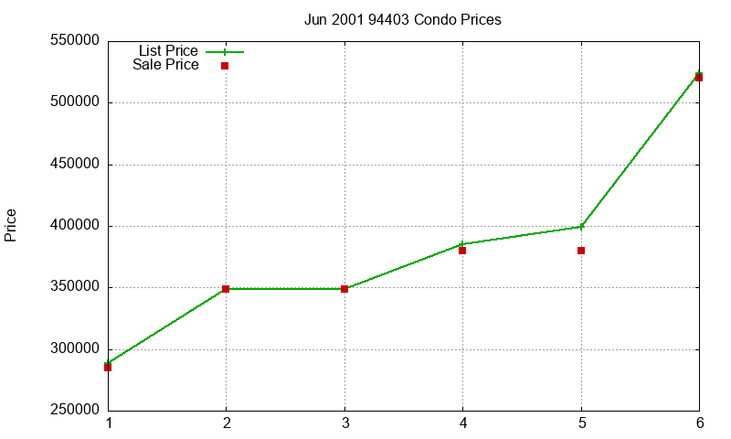 94403 Condos Just Sold 2001-06