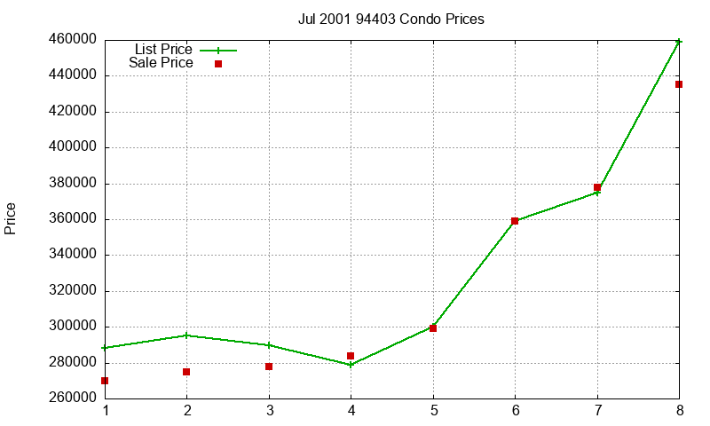 94403 Condos Just Sold 2001-07