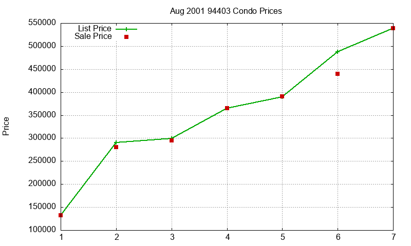 94403 Condos Just Sold 2001-08