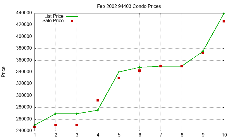 94403 Condos Just Sold 2002-02