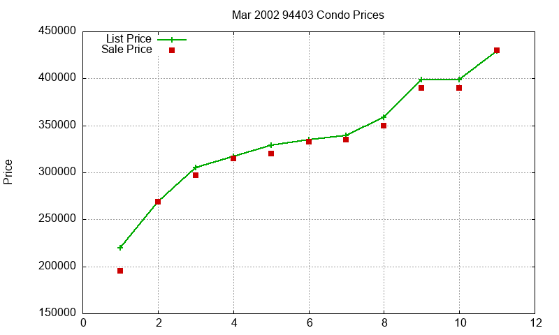 94403 Condos Just Sold 2002-03