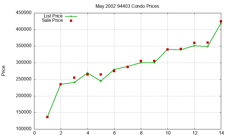 94403 Condos Just Sold 2002-05