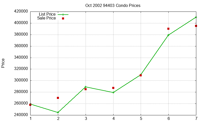 94403 Condos Just Sold 2002-10
