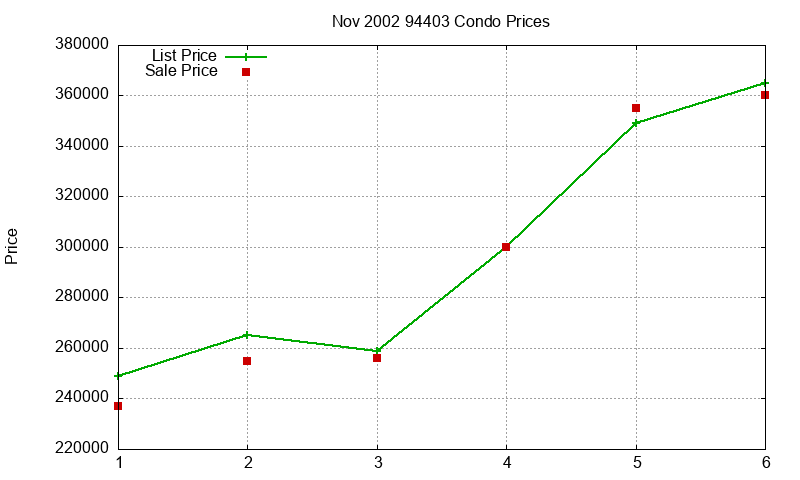 94403 Condos Just Sold 2002-11