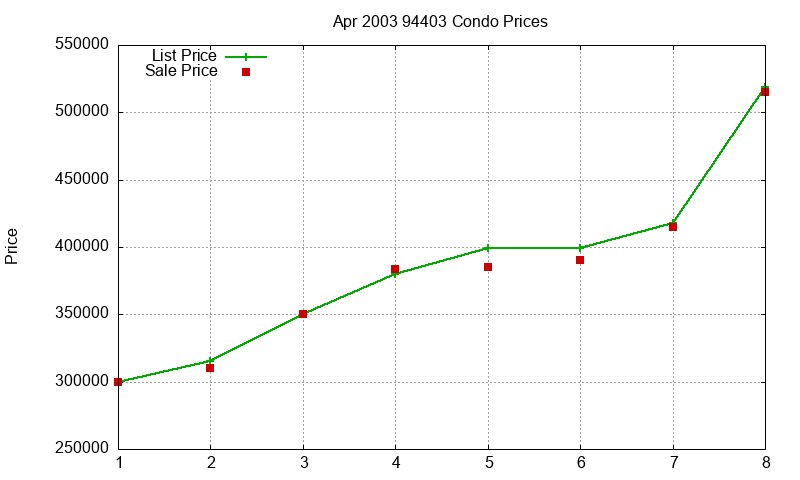94403 Condos Just Sold 2003-04